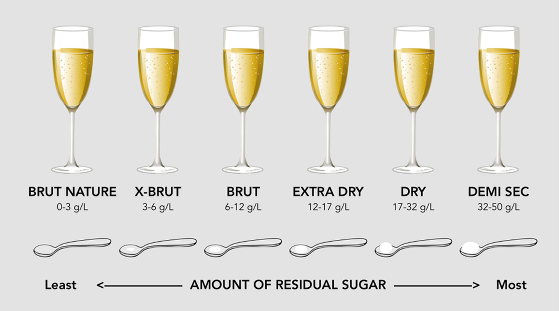 What-Is-Dosage amount of residual sugar champagne brands