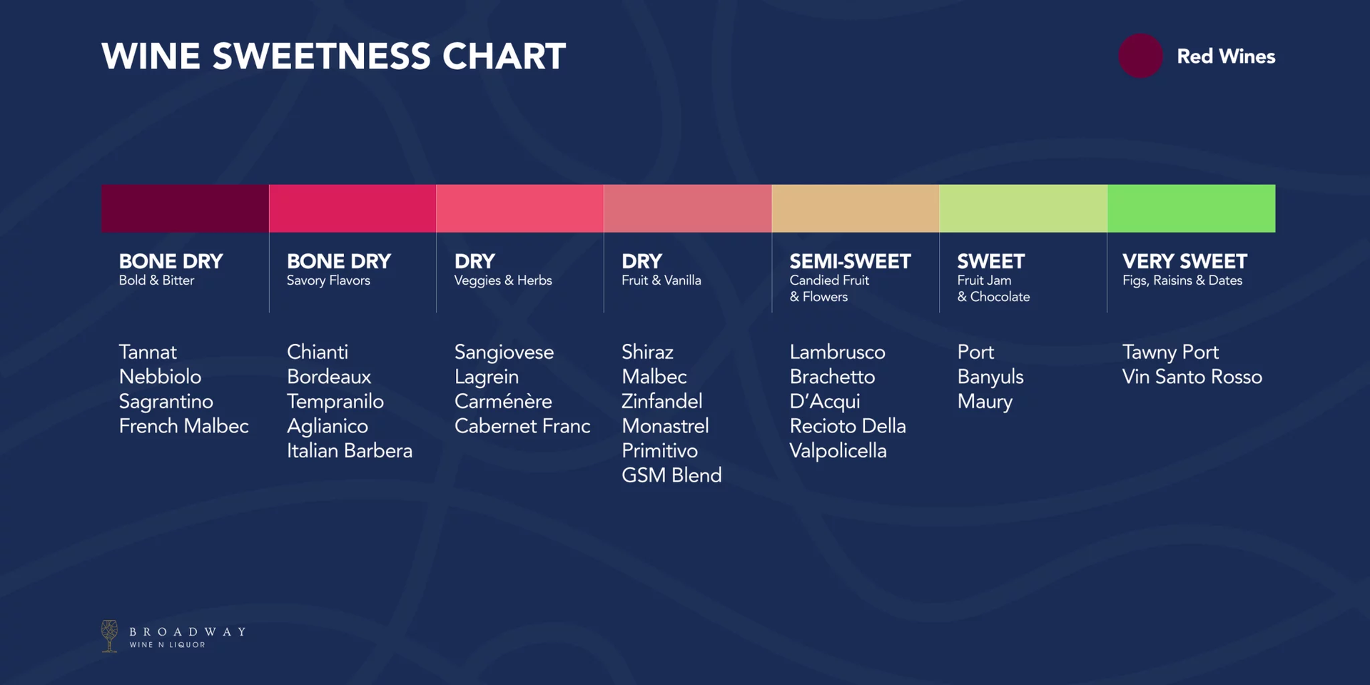 best sweet wine - wine red wine sweetness chart