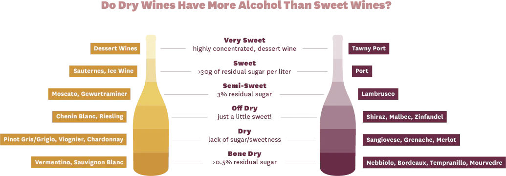 Do Dry Wines Have More Alcohol Than Sweet Wines?
