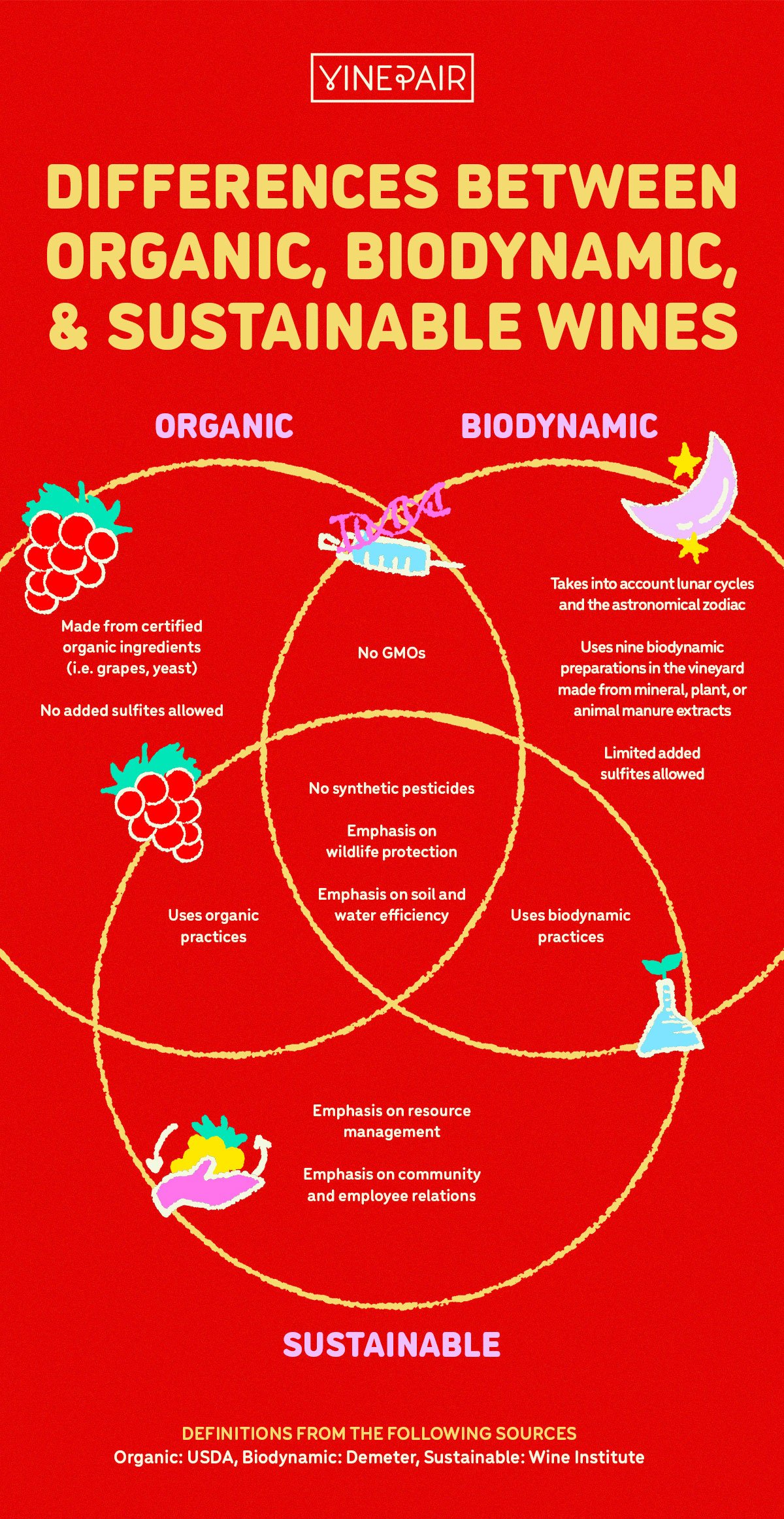 Differences between organic, biodynamic & sustainable wineshttps://www.camdouglasms.com/journal/2022/5/10/differences-between-organic-biodynamic-and-sustainable-wines