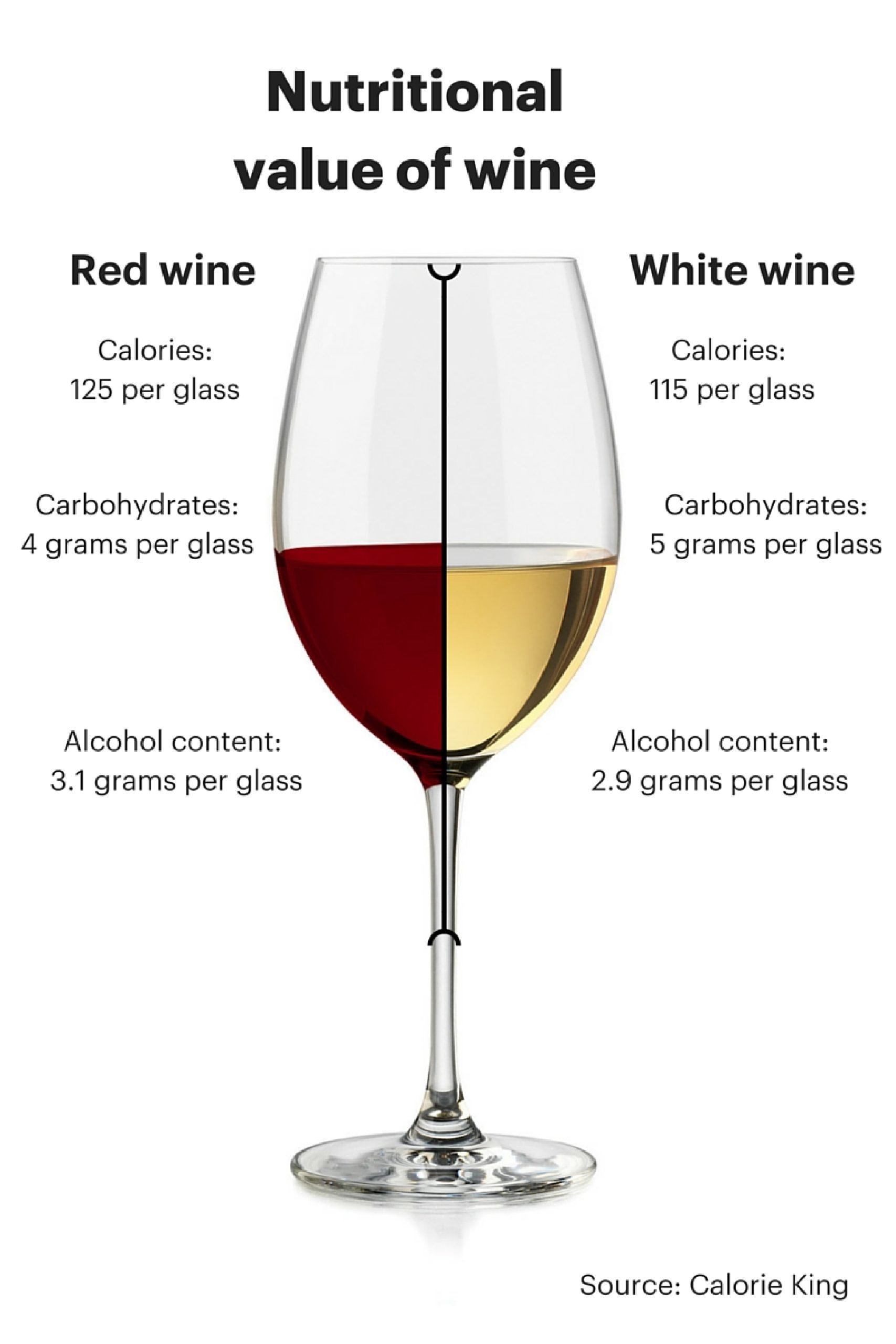 Red and White Wine: Nutritional value of wine scaled